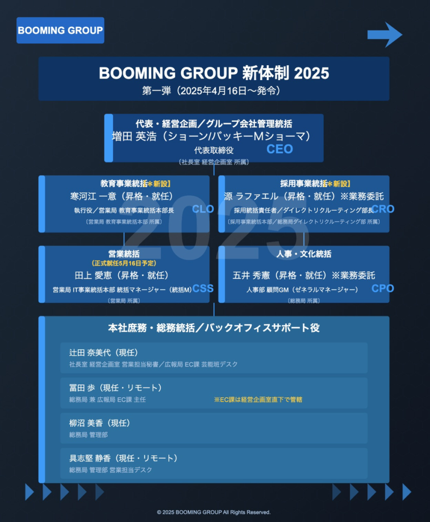 組織図